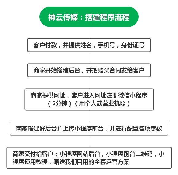 神云传媒:搭建程序流程.jpeg